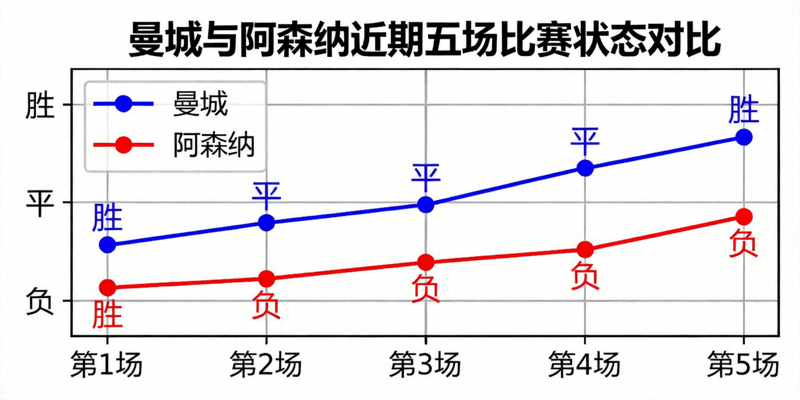 曼城与阿森纳近期五场比赛状态对比折线图 - 显示胜平负走势